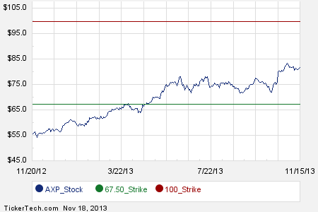 American express stock options