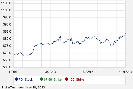 Procter and gamble stock options online