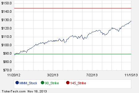 Mmm stock options