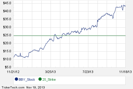 Best stock options sites