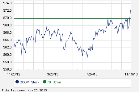 Qualcomm stock options