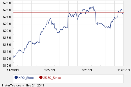 Hpq options trading