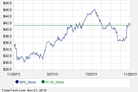 Gps stock options