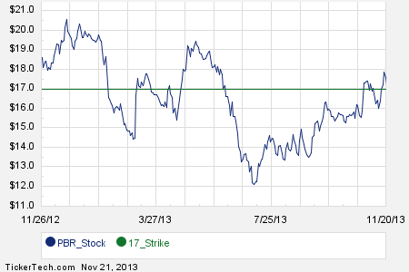 Pbr stock options