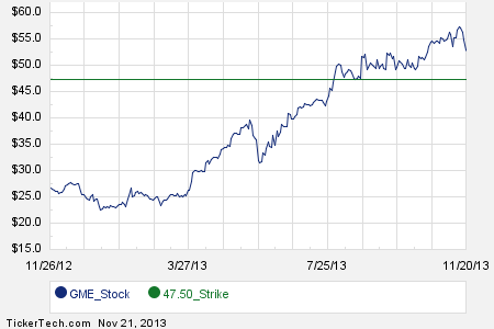 Gamestop stock options