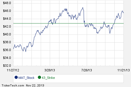 Mat stock options