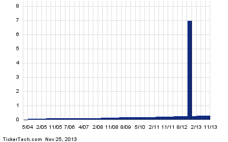 Stock options for 2014