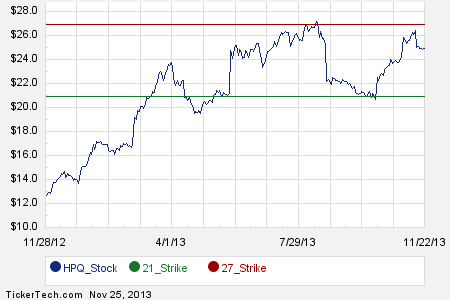 Hewlett packard stock options