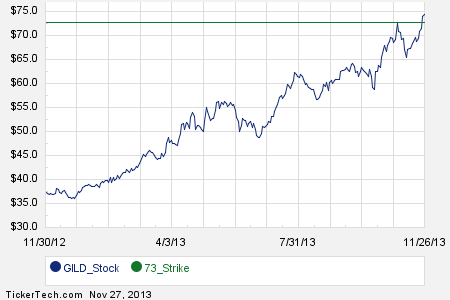 Gild stock options