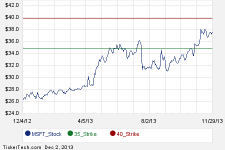 Stock options 2013