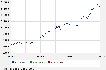 Boeing stock options