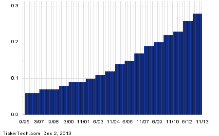 Top stock options 2013