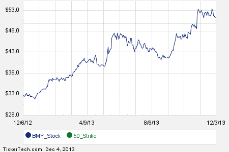 Dis stock options chain