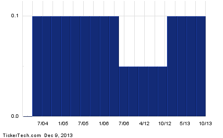 Top stock options 2013