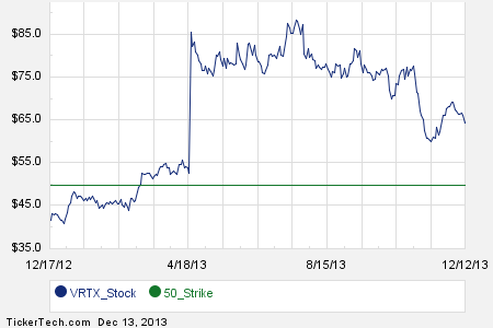 Vrtx stock options