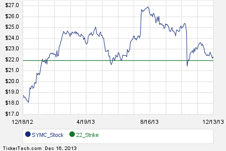 Symantec stock options