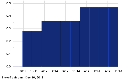 Amgen employee stock options