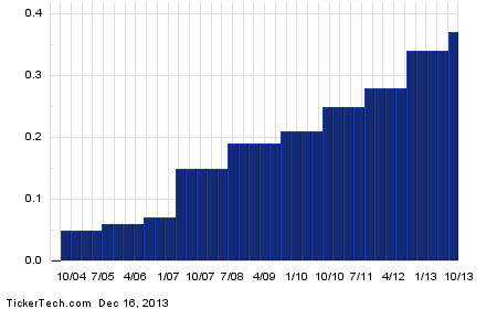 Yum brands stock options