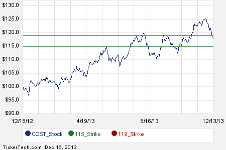 Stock options 2013