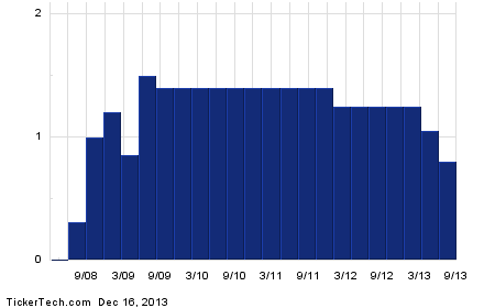 Top stock options 2013