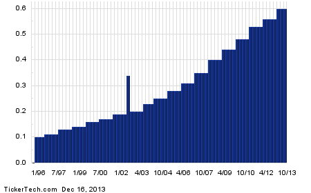 Stock options for 2014