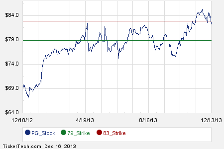 Procter and gamble stock options