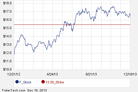 Ford motor stock options