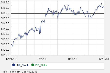 Union pacific stock options