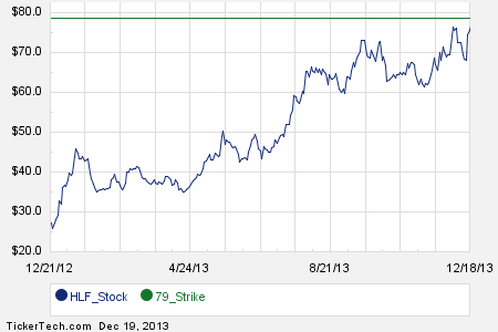 Hlf stock options