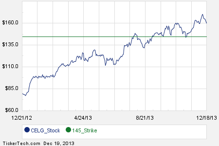 Celgene stock options