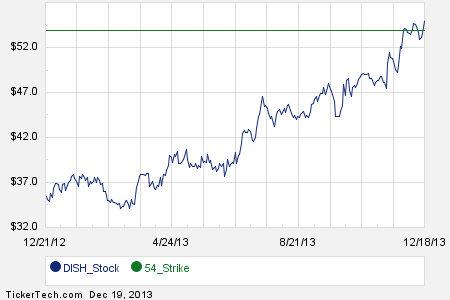 Dish stock options