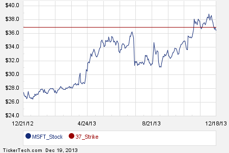 Top stock options 2013