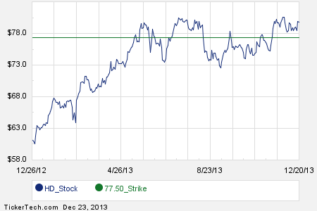 Hd stock options