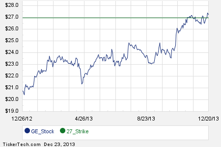Ge stock options chain