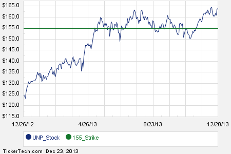 Unp stock options