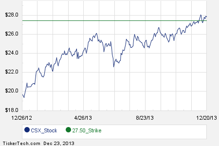 Csx stock options