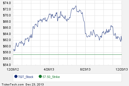 Tgt stock options