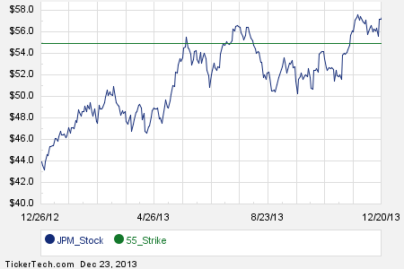 Chase bank stock options