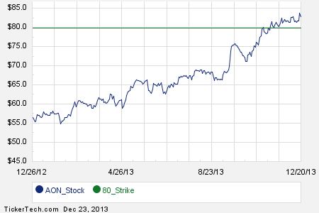 Aon stock options