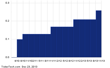 Stock options for 2014