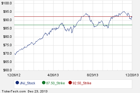 Johnson and johnson stock options