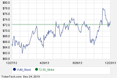 Yum stock options