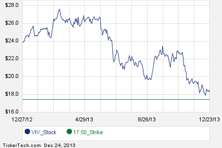 Villalonga telefonica stock options