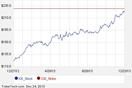 Ice stock options