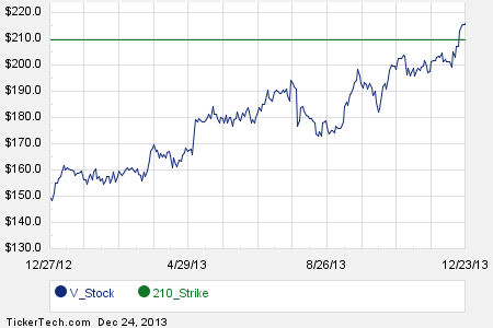 Visa stock options