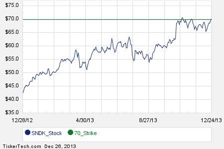 Sandisk stock options