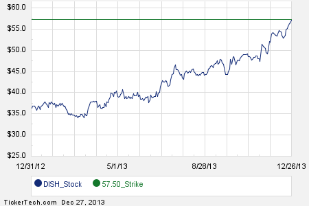 Dish stock options