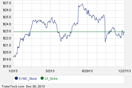 Symantec stock options