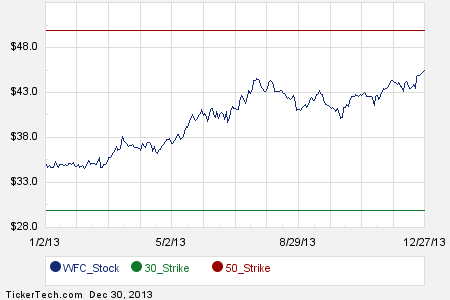 2015 stock options