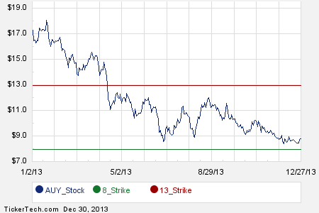 Auy stock options